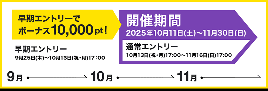早期エントリー5月22日(木)〜6月8日(日)17:00 早期エントリーボーナス10,000ptプレゼント! 開催期間 2025年6月7日(土)〜7月27日(日) 通常エントリー 6月8日(日)17:00〜7月13日(日)17:00