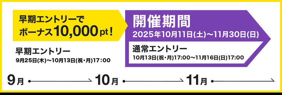早期エントリー5月22日(木)〜6月8日(日)17:00 早期エントリーボーナス10,000ptプレゼント! 開催期間 2025年6月7日(土)〜7月27日(日) 通常エントリー 6月8日(日)17:00〜7月13日(日)17:00