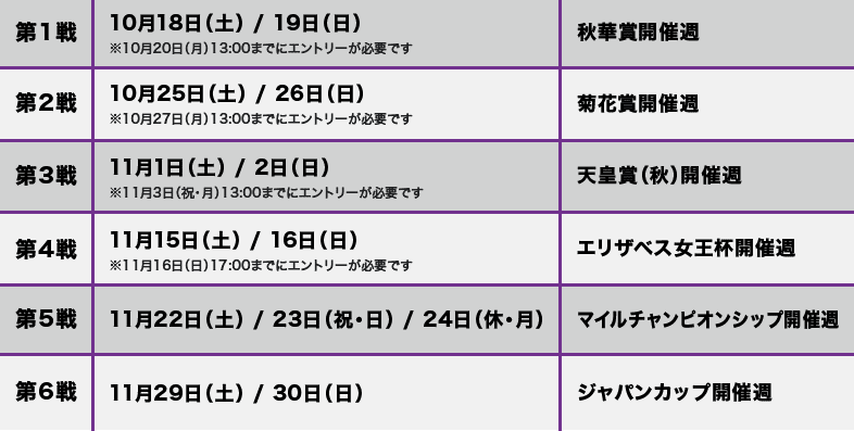 第1戦 10月18日(土) / 19日(日) ※10月20日(月)13:00までにエントリーが必要です 秋華賞開催週 第2戦 10月25日(土) / 26日(日) ※10月27日(月)13:00までにエントリーが必要です 菊花賞開催週 第3戦 11月1日(土) / 2日(日) ※11月3日(祝・月)13:00までにエントリーが必要です 天皇賞(秋)開催週 第4戦 11月15日(土) / 16日(日) ※11月16日(日)17:00までにエントリーが必要です エリザベス女王杯開催週 第5戦 11月22日(土) / 23日(祝・日) / 24日(休・月) マイルチャンピオンシップ開催週 第6戦 11月29日(土) / 30日(日) ジャパンカップ開催週
