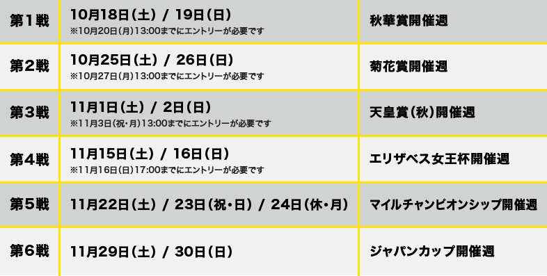 第1戦 10月18日(土) / 19日(日) ※10月20日(月)13:00までにエントリーが必要です 秋華賞開催週 第2戦 10月25日(土) / 26日(日) ※10月27日(月)13:00までにエントリーが必要です 菊花賞開催週 第3戦 11月1日(土) / 2日(日) ※11月3日(祝・月)13:00までにエントリーが必要です 天皇賞(秋)開催週 第4戦 11月15日(土) / 16日(日) ※11月16日(日)17:00までにエントリーが必要です エリザベス女王杯開催週 第5戦 11月22日(土) / 23日(祝・日) / 24日(休・月) マイルチャンピオンシップ開催週 第6戦 11月29日(土) / 30日(日) ジャパンカップ開催週