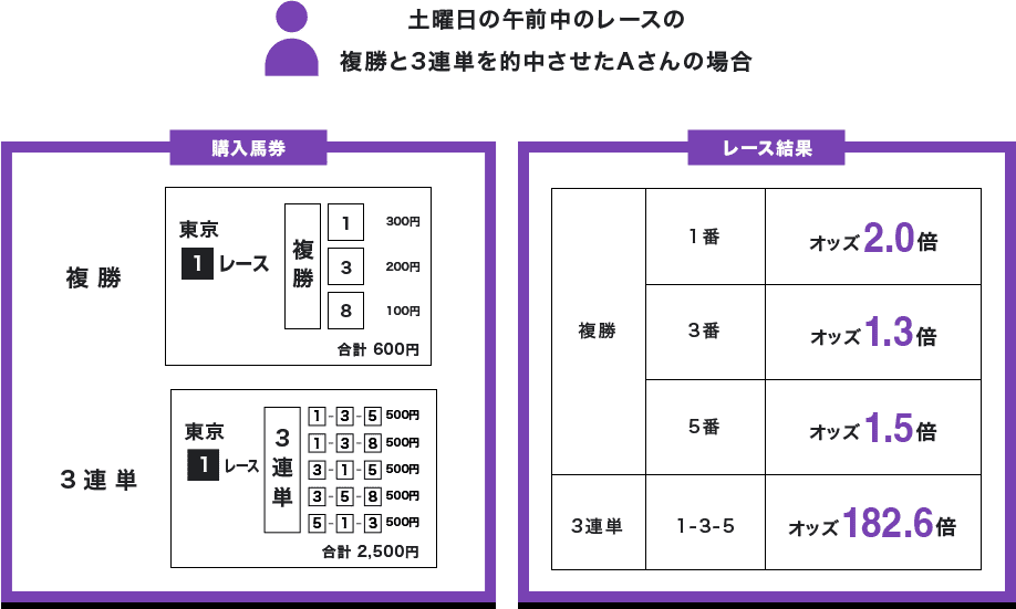 土曜日の午前中のレースの複勝と3連単を的中させたAさんの場合 購入馬券 東京1レース 複勝 1 300円 3 200円 8 100円 合計600円 3連単 1-3-5 500円 1-3-8 500円 3-1-5 500円 3-5-8 500円 5-1-3 500円 合計2,500円 レース結果 複勝 1番 オッズ2.0倍 3番 オッズ1.3倍 5番 オッズ1.5倍 3連単 1-3-5 オッズ182.6倍