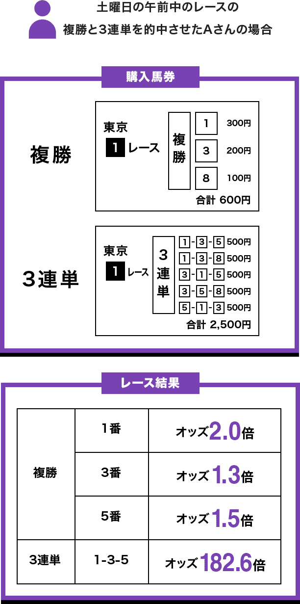 土曜日の午前中のレースの複勝と3連単を的中させたAさんの場合 購入馬券 東京1レース 複勝 1 300円 3 200円 8 100円 合計600円 3連単 1-3-5 500円 1-3-8 500円 3-1-5 500円 3-5-8 500円 5-1-3 500円 合計2,500円 レース結果 複勝 1番 オッズ2.0倍 3番 オッズ1.3倍 5番 オッズ1.5倍 3連単 1-3-5 オッズ182.6倍