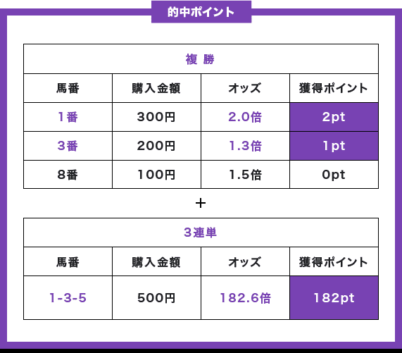 的中ポイント 複勝 馬番 1番 購入金額 300円 オッズ 2.0倍 獲得ポイント 2pt/馬番 3番 購入金額 200円 オッズ 1.3倍 獲得ポイント 1pt/馬番 8番 購入金額 100円 オッズ 1.5倍 獲得ポイント 0pt + 3連単 馬番 1-3-5 購入金額 500円 オッズ 182.6倍 獲得ポイント 182pt