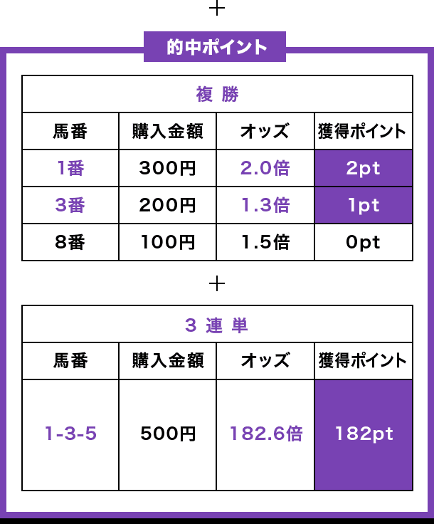 的中ポイント 複勝 馬番 1番 購入金額 300円 オッズ 2.0倍 獲得ポイント 2pt/馬番 3番 購入金額 200円 オッズ 1.3倍 獲得ポイント 1pt/馬番 8番 購入金額 100円 オッズ 1.5倍 獲得ポイント 0pt + 3連単 馬番 1-3-5 購入金額 500円 オッズ 182.6倍 獲得ポイント 182pt