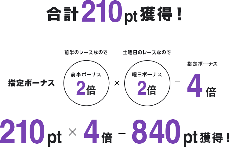 合計210pt獲得!指定ボーナス 前半のレースなので前半ボーナス2倍×土曜日のレースなので曜日ボーナス2倍=指定ボーナス 4倍 210pt×4倍=840pt獲得!