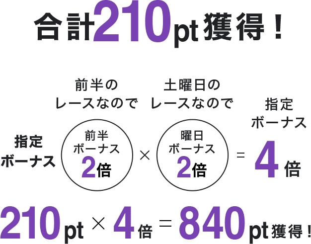 合計210pt獲得!指定ボーナス 前半のレースなので前半ボーナス2倍×土曜日のレースなので曜日ボーナス2倍=指定ボーナス 4倍 210pt×4倍=840pt獲得!