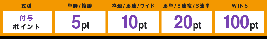 式別 付与ポイント 単勝/複勝 5pt 枠連/馬連/ワイド 10pt 馬単/3連複/3連単 20pt WIN5 100pt