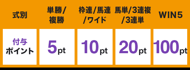 式別 付与ポイント 単勝/複勝 5pt 枠連/馬連/ワイド 10pt 馬単/3連複/3連単 20pt WIN5 100pt