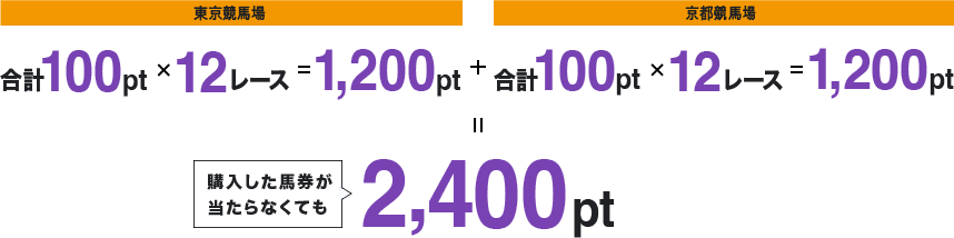 東京競馬場 合計100pt×12レース=1,200pt + 京都競馬場 合計100pt×12レース=1,200pt 購入した馬券が当たらなくても2,400pt