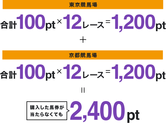 東京競馬場 合計100pt×12レース=1,200pt + 京都競馬場 合計100pt×12レース=1,200pt 購入した馬券が当たらなくても2,400pt