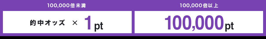 100,000倍未満 的中オッズ × 1pt 100,000倍以上 100,000pt