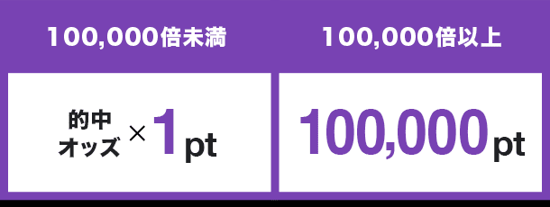 100,000倍未満 的中オッズ × 1pt 100,000倍以上 100,000pt