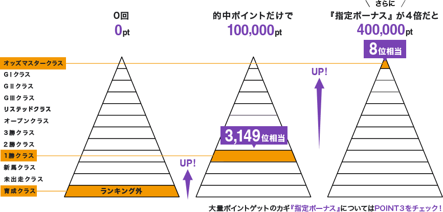 0回0pt ランキング外 的中ポイントだけで100,000pt 3,149位相当 さらに『指定ボーナス』 が4倍だと400,000pt 8位相当 大量ポイントゲットのカギ『指定ボーナス』についてはPOINT3をチェック!