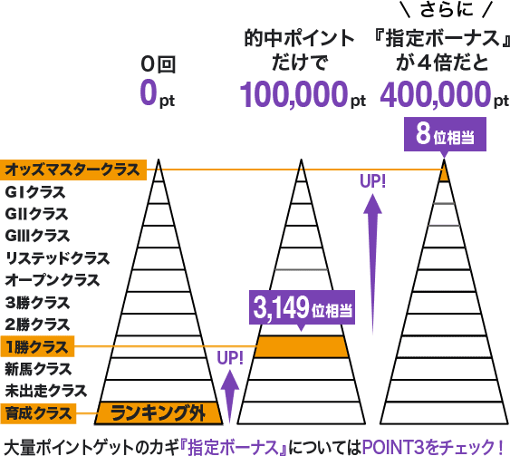 0回0pt ランキング外 的中ポイントだけで100,000pt 3,149位相当 さらに『指定ボーナス』 が4倍だと400,000pt 8位相当 大量ポイントゲットのカギ『指定ボーナス』についてはPOINT3をチェック!