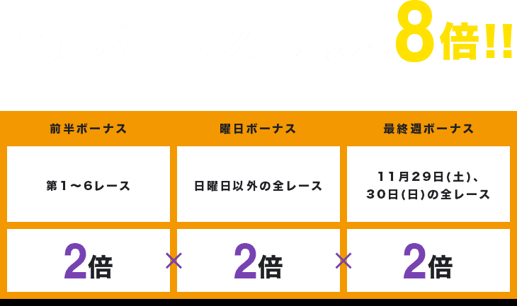 指定ボーナスは最大8倍!! 前半ボーナス 第1〜6レース 2倍×曜日ボーナス 日曜日以外の全レース 2倍×最終週ボーナス 11月29日(日)の全レース
