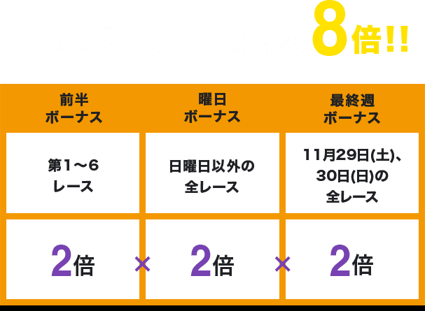 指定ボーナスは最大8倍!! 前半ボーナス 第1〜6レース 2倍×曜日ボーナス 日曜日以外の全レース 2倍×最終週ボーナス 11月29日(日)の全レー