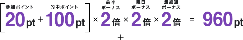 (参加ポイント 20pt + 的中ポイント 100pt)×前半ボーナス 2倍×曜日ボーナス 2倍×最終週ボーナス 2倍 = 960pt