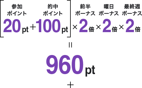 (参加ポイント 20pt + 的中ポイント 100pt)×前半ボーナス 2倍×曜日ボーナス 2倍×最終週ボーナス 2倍 = 960pt