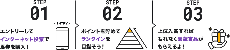 STEP01 エントリーしてインターネット投票で馬券を購入! STEP02 ポイントを貯めてランクインを目指そう! STEP03 上位入賞すればもれなく豪華賞品がもらえるよ!