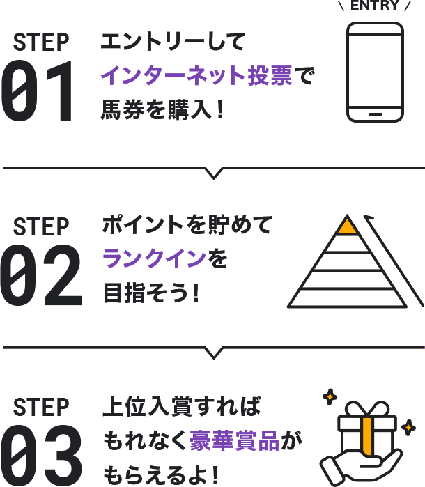 STEP01 エントリーしてインターネット投票で馬券を購入! STEP02 ポイントを貯めてランクインを目指そう! STEP03 上位入賞すればもれなく豪華賞品がもらえるよ!