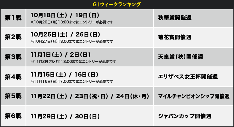 GⅠウィークランキング 第1戦 10月18日(土) / 19日(日) ※10月20日(月)13:00までにエントリーが必要です 秋華賞開催週 第2戦 10月25日(土) / 26日(日) ※10月27日(月)13:00までにエントリーが必要です 菊花賞開催週 第3戦 11月1日(土) / 2日(日) ※11月3日(祝・月)13:00までにエントリーが必要です 天皇賞(秋)開催週 第4戦 11月15日(土) / 16日(日) ※11月16日(日)17:00までにエントリーが必要です エリザベス女王杯開催週 第5戦 11月22日(土) / 23日(祝・日) / 24日(休・月) マイルチャンピオンシップ開催週 第6戦 11月29日(土) / 30日(日) ジャパンカップ開催週