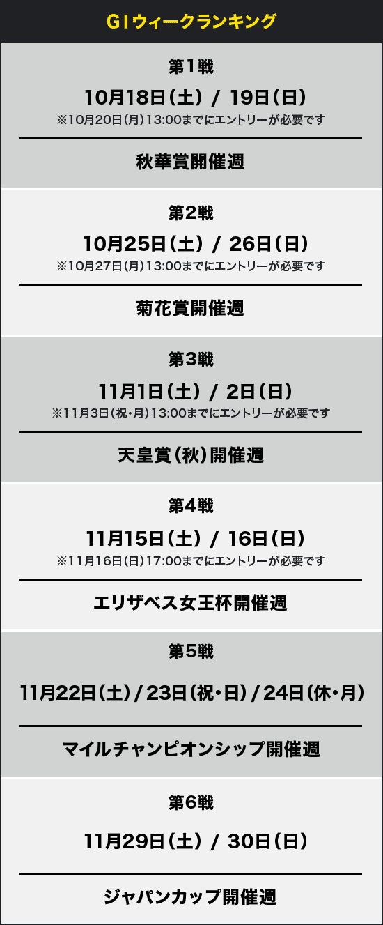 GⅠウィークランキング 第1戦 10月18日(土) / 19日(日) ※10月20日(月)13:00までにエントリーが必要です 秋華賞開催週 第2戦 10月25日(土) / 26日(日) ※10月27日(月)13:00までにエントリーが必要です 菊花賞開催週 第3戦 11月1日(土) / 2日(日) ※11月3日(祝・月)13:00までにエントリーが必要です 天皇賞(秋)開催週 第4戦 11月15日(土) / 16日(日) ※11月16日(日)17:00までにエントリーが必要です エリザベス女王杯開催週 第5戦 11月22日(土) / 23日(祝・日) / 24日(休・月) マイルチャンピオンシップ開催週 第6戦 11月29日(土) / 30日(日) ジャパンカップ開催週