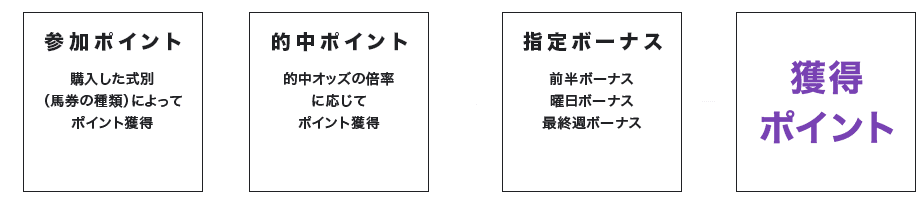 (参加ポイント 購入した式別(馬券の種類)によってポイント獲得 + 的中ポイント 的中オッズの倍率に応じてポイント獲得) × 指定ボーナス 前半ボーナス 曜日ボーナス 最終週ボーナス 2歳戦ボーナス = 獲得ポイント