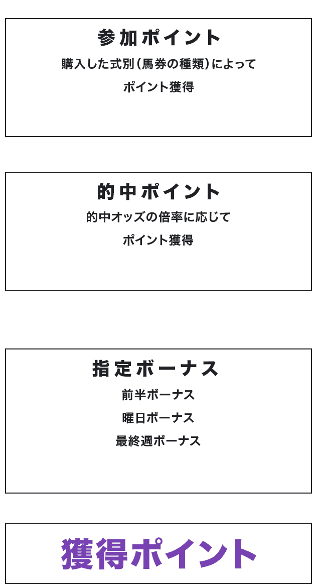 (参加ポイント 購入した式別(馬券の種類)によってポイント獲得 + 的中ポイント 的中オッズの倍率に応じてポイント獲得) × 指定ボーナス 前半ボーナス 曜日ボーナス 最終週ボーナス 2歳戦ボーナス = 獲得ポイント