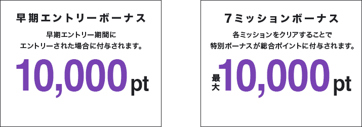 早期エントリーボーナス 早期エントリー期間にエントリーされた場合に付与されます。 10,000pt 7ミッションボーナス 各ミッションをクリアすることで特別ボーナスが総合ポイントに付与されます。 最大10,000pt
