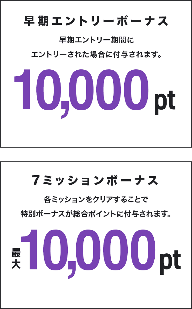 早期エントリーボーナス 早期エントリー期間にエントリーされた場合に付与されます。 10,000pt 7ミッションボーナス 各ミッションをクリアすることで特別ボーナスが総合ポイントに付与されます。 最大10,000pt