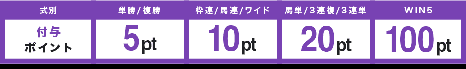 式別 付与ポイント 単勝/複勝 5pt 枠連/馬連/ワイド 10pt 馬単/3連複/3連単 20pt WIN5 100pt