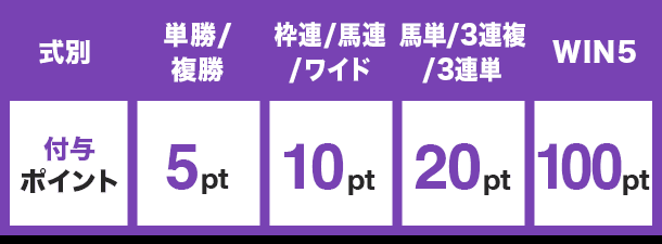 式別 付与ポイント 単勝/複勝 5pt 枠連/馬連/ワイド 10pt 馬単/3連複/3連単 20pt WIN5 100pt