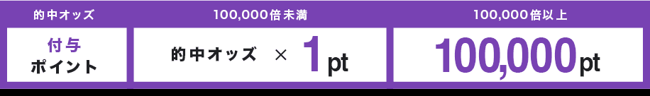 的中オッズ 付与ポイント 100,000倍未満 的中オッズ×1pt 100,000倍以上 100,000pt