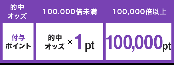 的中オッズ 付与ポイント 100,000倍未満 的中オッズ×1pt 100,000倍以上 100,000pt