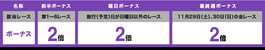 名称 該当レース ボーナス/ 前半ボーナス 第1〜6レース 2倍/ 曜日ボーナス 施行(予定)日が日曜日以外のレース 2倍/ 最終週ボーナス 11月29日(土)、30日(日)の全レース 2倍/ 2歳戦ボーナス 2歳馬が出走する全レース 2倍