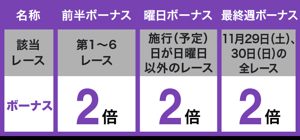 名称 該当レース ボーナス/ 前半ボーナス 第1〜6レース 2倍/ 曜日ボーナス 施行(予定)日が日曜日以外のレース 2倍/ 最終週ボーナス 11月29日(土)、30日(日)の全レース 2倍/ 2歳戦ボーナス 2歳馬が出走する全レース 2倍