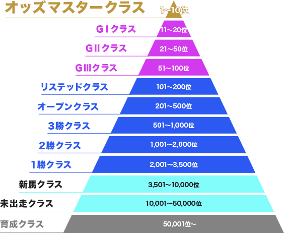 オッズマスタークラス 1〜10位 GⅠクラス 11〜20位 GⅡクラス 21〜50位 GⅢクラス 51〜100位 リステッドクラス 101〜200位 オープンクラス 201〜500位 3勝クラス 501〜1,000位 2勝クラス1,001〜2,000位 1勝クラス 2,001〜3,500位 新馬クラス 3,501〜10,000位 未出走クラス 10,001〜50,000位 育成クラス 50,001位〜