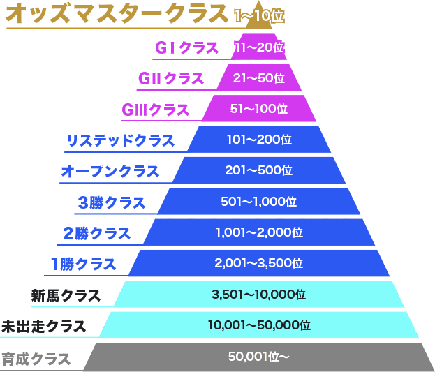 オッズマスタークラス 1〜10位 GⅠクラス 11〜20位 GⅡクラス 21〜50位 GⅢクラス 51〜100位 リステッドクラス 101〜200位 オープンクラス 201〜500位 3勝クラス 501〜1,000位 2勝クラス1,001〜2,000位 1勝クラス 2,001〜3,500位 新馬クラス 3,501〜10,000位 未出走クラス 10,001〜50,000位 育成クラス 50,001位〜