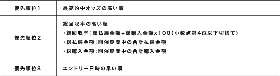 優先順位1 最高的中オッズの高い順 優先順位2 総回収率の高い順 ・総回収率:総払戻金額÷総購入金額x100(小数点第4位以下切捨て) ・総払戻金額:開催期間中の合計払戻金額 ・総購入金額:開催期間中の合計購入金額 優先順位3 エントリー日時の早い順