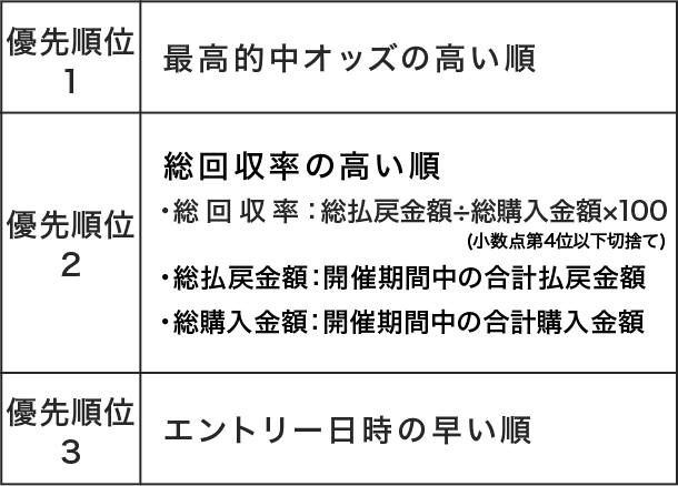 優先順位1 最高的中オッズの高い順 優先順位2 総回収率の高い順 ・総回収率:総払戻金額÷総購入金額x100(小数点第4位以下切捨て) ・総払戻金額:開催期間中の合計払戻金額 ・総購入金額:開催期間中の合計購入金額 優先順位3 エントリー日時の早い順