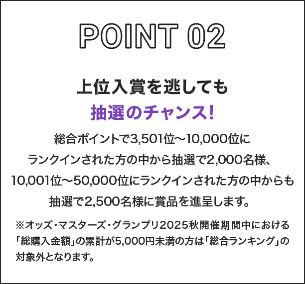 POINT02 上位入賞を逃しても抽選のチャンス! 総合ポイントで3,501位〜10,000位にランクインされた方の中から抽選で2,000名様、10,001位〜50,000位にランクインされた方の中からも抽選で2,500名様に賞品を進呈します。 ※オッズ・マスターズ・グランプリ2025秋開催期間中における「総購入金額」の累計が5,000円未満の方は「総合ランキング」の対象外となります。
